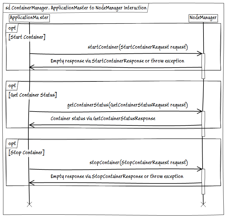 Hadoop MapReduce 2.0. ContainerManager