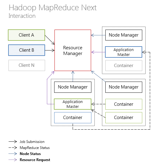 Hadoop MapReduce 2.0